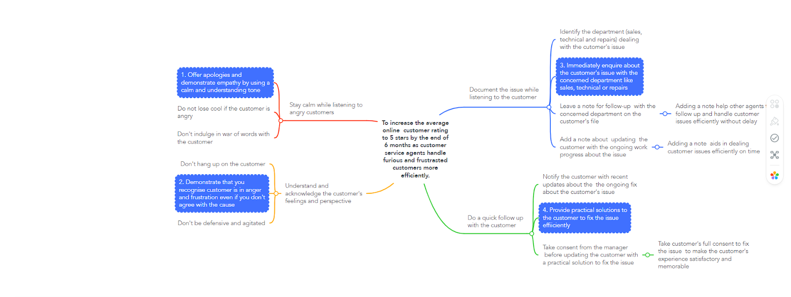 Action Map